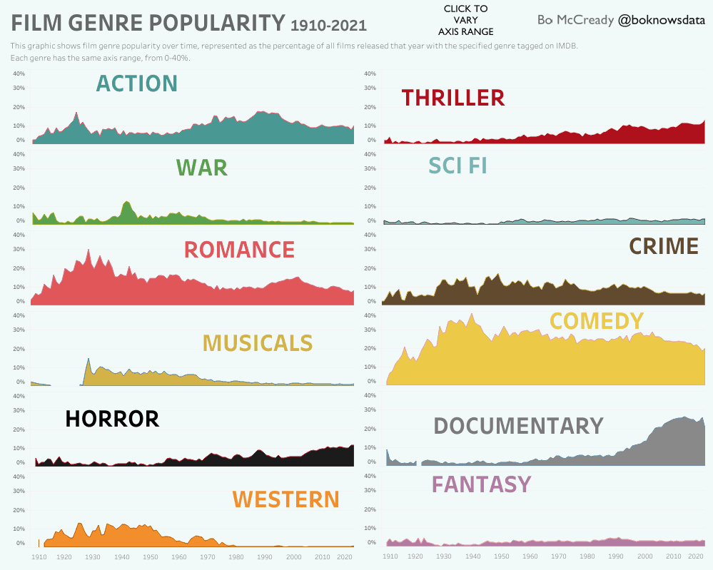 Horror Infographics: The Most Popular Movie Genres 1910-2021